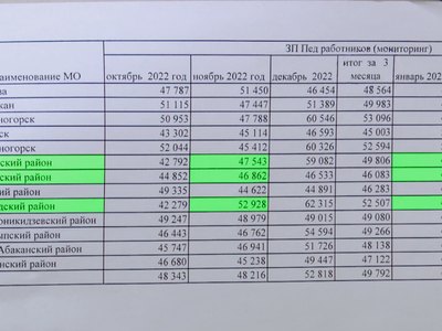 В Хакасии разгорается скандал вокруг зарплат учителям