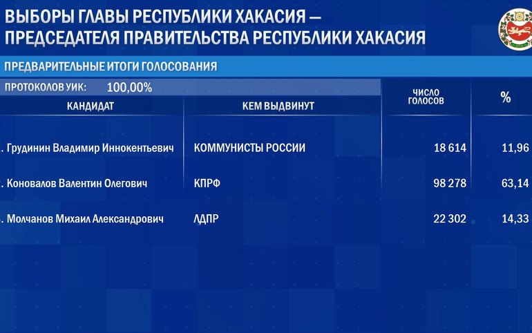 Выборы в Хакасии: голоса посчитали. У Коновалова 63,14% 