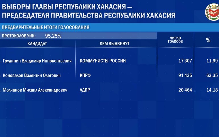 Предварительные итоги выборов в Хакасии. Обработано 95% голосов 