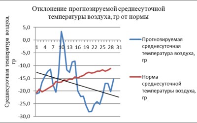 С середины февраля ждем -33 градуса