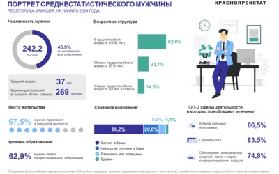 37 лет, женат, образован: портрет среднестатистического мужчины в Хакасии
