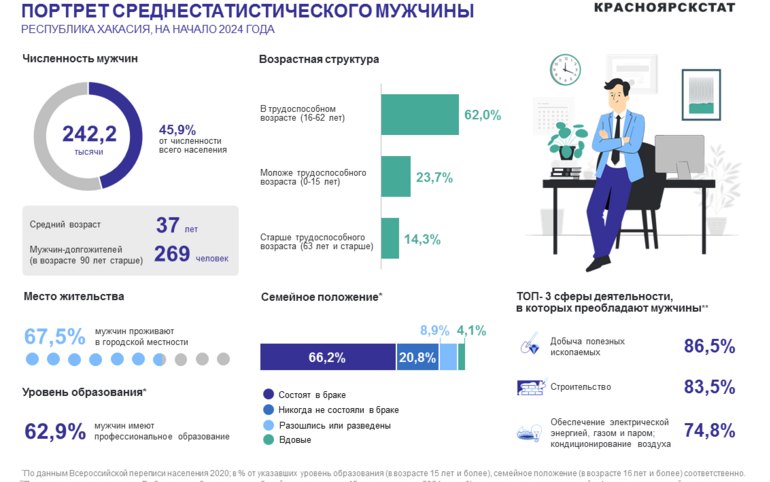 37 лет, женат, образован: портрет среднестатистического мужчины в Хакасии