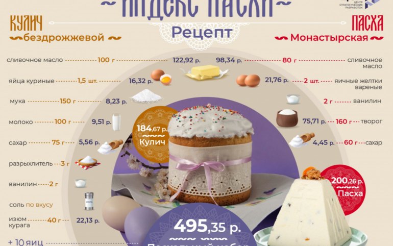 518 руб. потратят жители Хакасии на кулич, творожную Пасху и десяток яиц