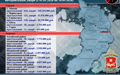 Больше 255 млн руб. отдали мошенникам жители Хакасии