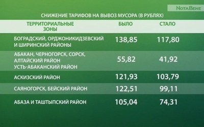 Жители Хакасии с 1 июля платят за вывоз мусора меньше