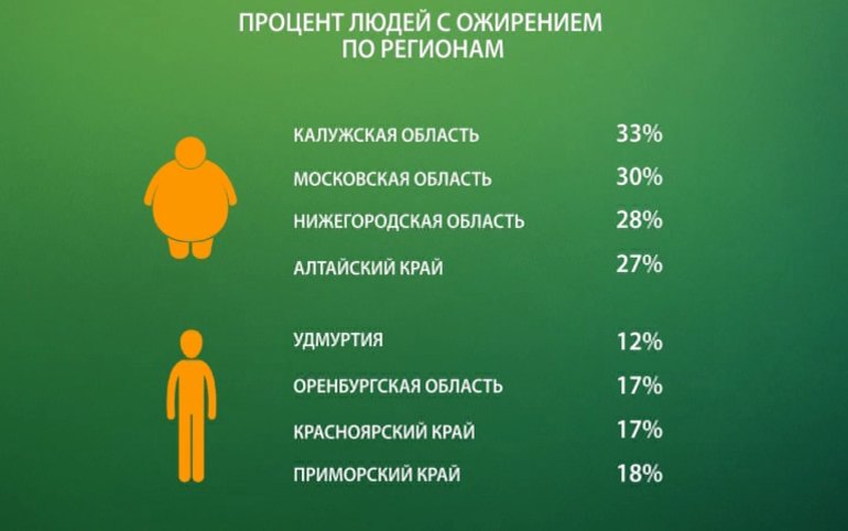 Скольким людям. Распространенность ожирения. Процент ожирения в России. Ожирение статистика. Статистика по ожирению в мире.