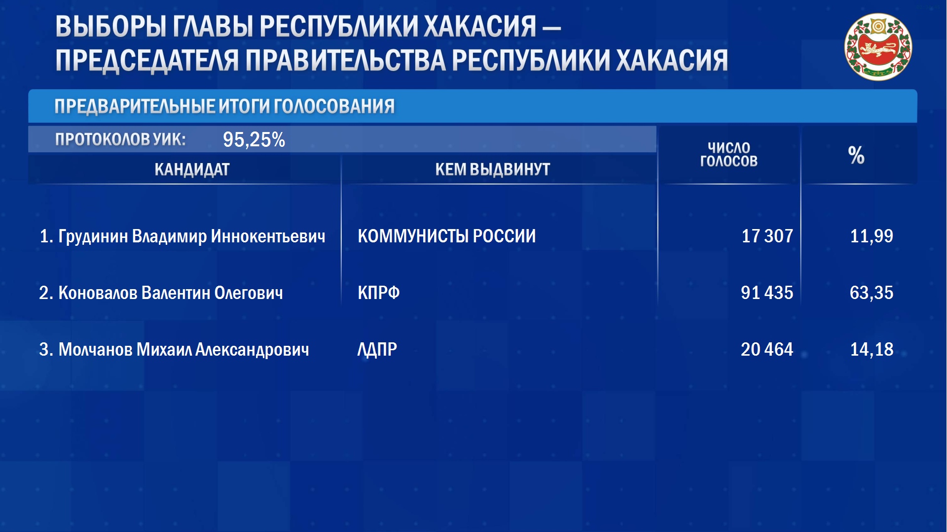 Предварительные итоги выборов в Хакасии. Обработано 95% голосов |  Медиагруппа 