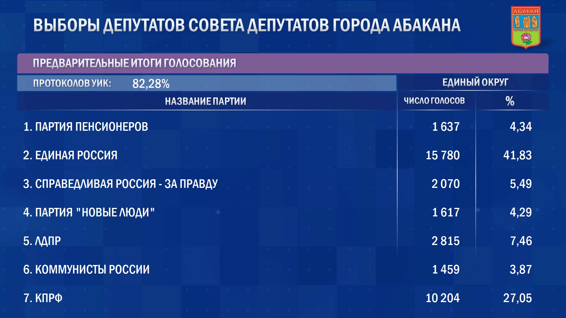 Предварительные итоги выборов в Хакасии. Обработано 95% голосов |  Медиагруппа 