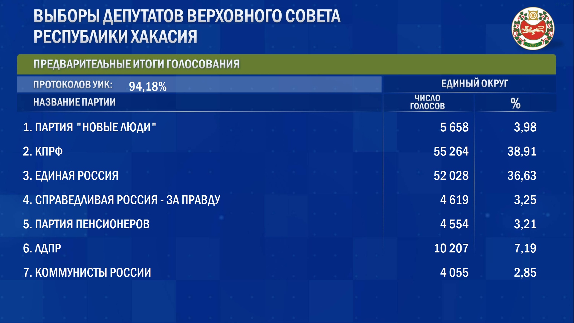 Предварительные итоги выборов в Хакасии. Обработано 95% голосов |  11.09.2023 | Абакан - БезФормата