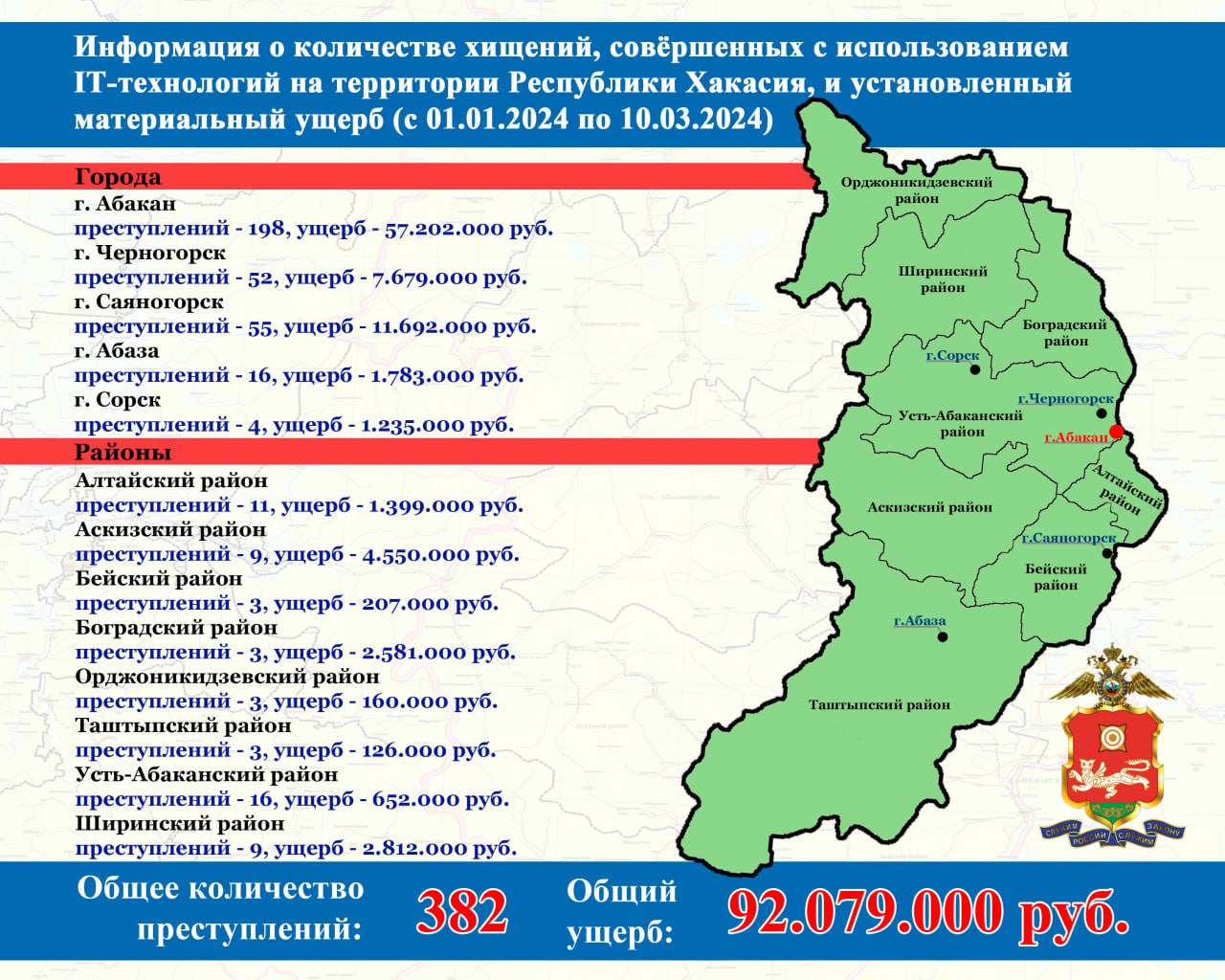 Больше 92 миллионов жители Хакасии отдали мошенникам | Медиагруппа 