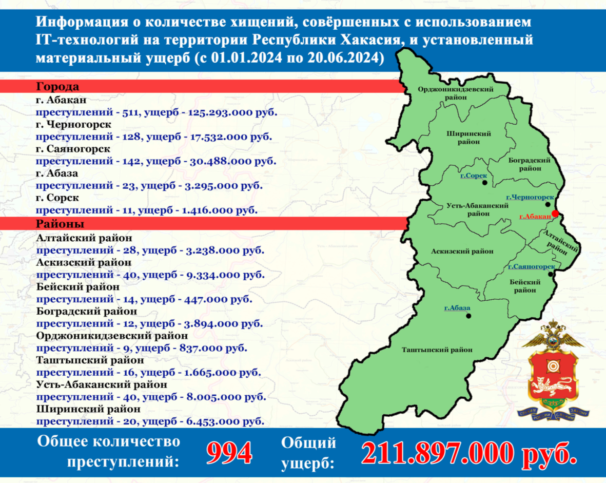 Больше 211 млн. руб. отдали мошенникам жители Хакасии | Медиагруппа 